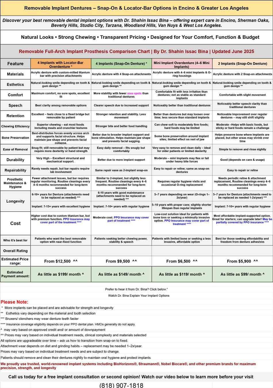 Removable Implant Prosthesis Options: Side-by-Side Comparison By Dr. Bina